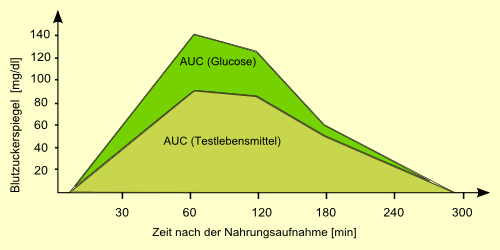 AUC Glykämischer Index